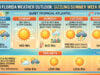 South Florida Sizzles as a Scorching Summer Week Lies Ahead