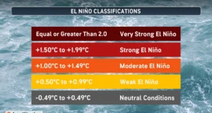 Super El Niño Threat Reshapes U.S. Seasonal Outlook and Suppresses Atlantic Hurricane Activity