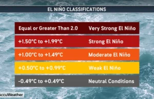 Super El Niño Threat Reshapes U.S. Seasonal Outlook and Suppresses Atlantic Hurricane Activity
