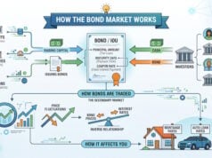 The Bond Market Isn’t Just for Wall Street: Here Is How It Actually Hits Your Wallet