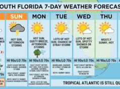 South Florida Weather: Hot Sun, Scattered Storms, and Dangerous Rip Currents