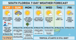 South Florida Weather: Hot Sun, Scattered Storms, and Dangerous Rip Currents