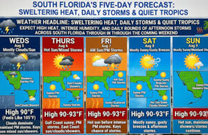 South Florida Forecast: Sweltering Heat, Daily Storms, and Quiet Tropics Through Sunday