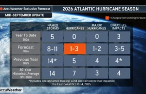 Atlantic Eyes First Potential Hurricane Near Bermuda Amid Slashed Season Forecast (Video)
