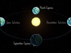 Embracing the Equinox illustration of equinoxes and solstices on Earth in relation to the Sun