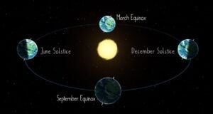 Embracing the Equinox illustration of equinoxes and solstices on Earth in relation to the Sun