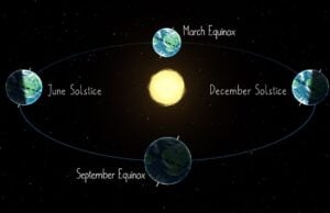 Embracing the Equinox illustration of equinoxes and solstices on Earth in relation to the Sun