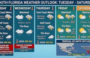 South Florida Forecast: Daily Storms, Coastal Flood Risks, and Distant Atlantic Tropics Through Saturday