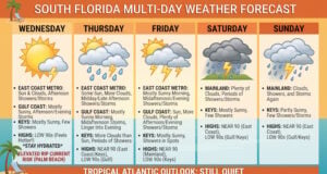 South Florida Weather: Afternoon Storms, Dangerous Rip Currents, and Sizzling 90s as Tropics Remain Quiet