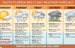 South Florida Weather: Afternoon Storms, Dangerous Rip Currents, and Sizzling 90s as Tropics Remain Quiet