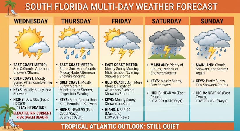 South Florida Weather: Afternoon Storms, Dangerous Rip Currents, and Sizzling 90s as Tropics Remain Quiet