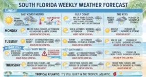 South Florida Forecast: Sizzling Highs and Daily Afternoon Storms Ahead While Tropics Stay Quiet (Video)