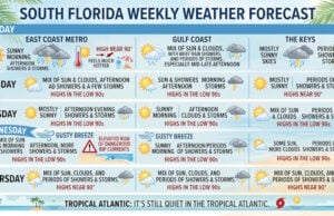 South Florida Forecast: Sizzling Highs and Daily Afternoon Storms Ahead While Tropics Stay Quiet (Video)