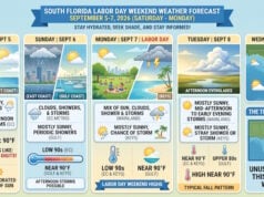 South Florida Labor Day Weekend Forecast: Steamy Triple-Digit Heat, Afternoon Storms, and Quiet Tropics