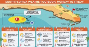 South Florida Weather: Warm Week Ahead With Rising Midweek Storm Chances, Beach Hazards, and Tropics Watch