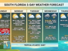 South Florida Weather: High Heat and Beach Hazards Sunday Ahead of Rising Midweek Storm Chances