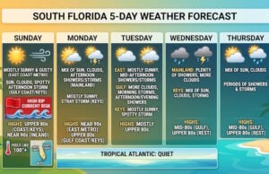 South Florida Weather: High Heat and Beach Hazards Sunday Ahead of Rising Midweek Storm Chances