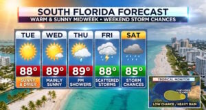 Sunny, Drier Days Ahead for South Florida Before Weekend Storm Chances Return