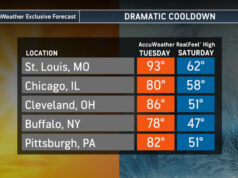 Massive Fall Temperature Plunge to Deliver Gusty Winds, Rain, and First Snowflakes Across Eastern U.S.